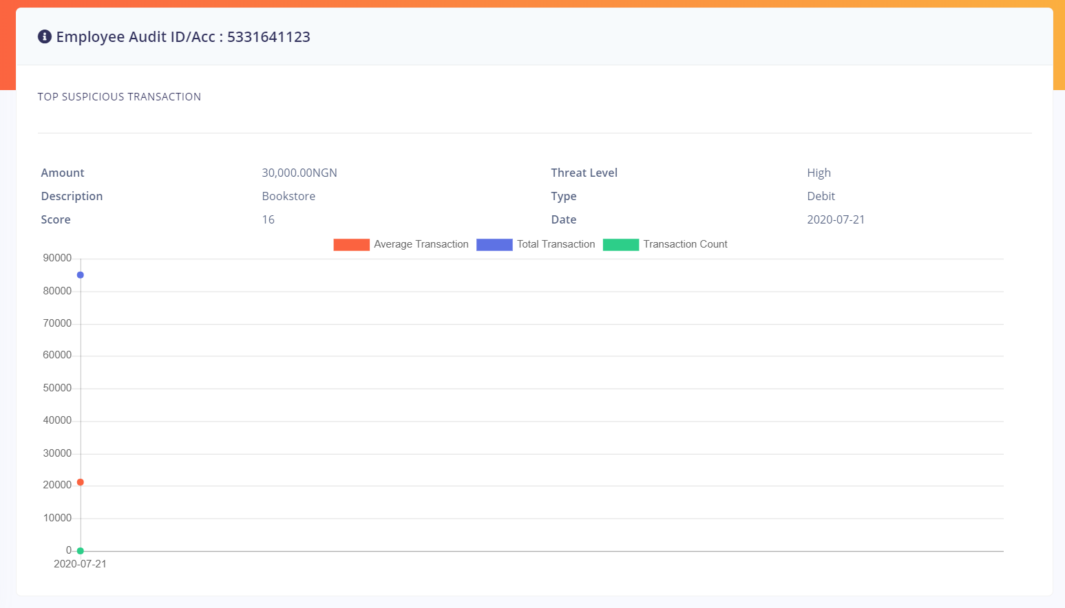 Audit Customer Transactions Audit Customer Transactions